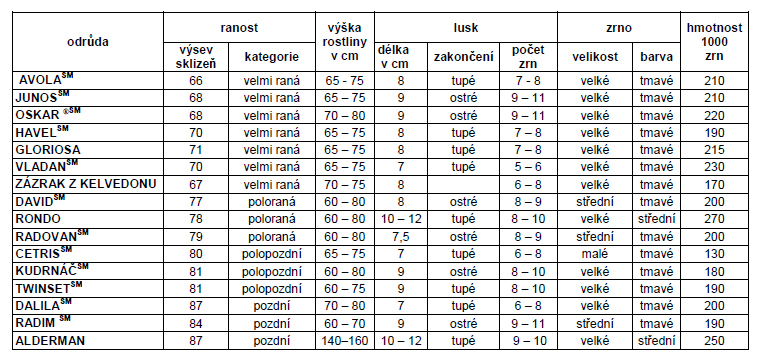 Hrách zahradní Cetris/Cezar poloraný-0