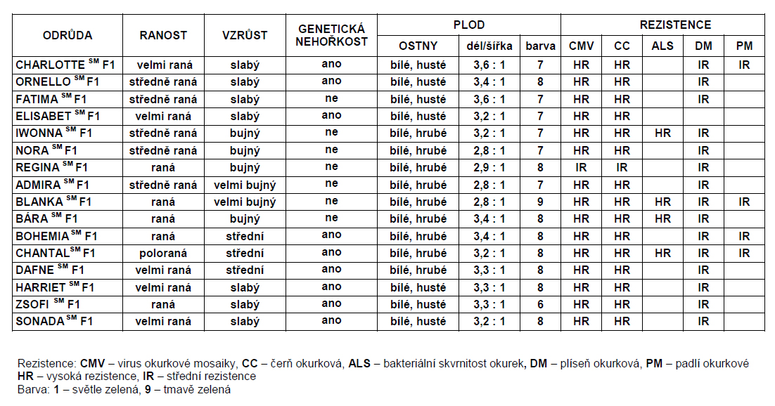 Okurka nakládačka Charlotte F1-0